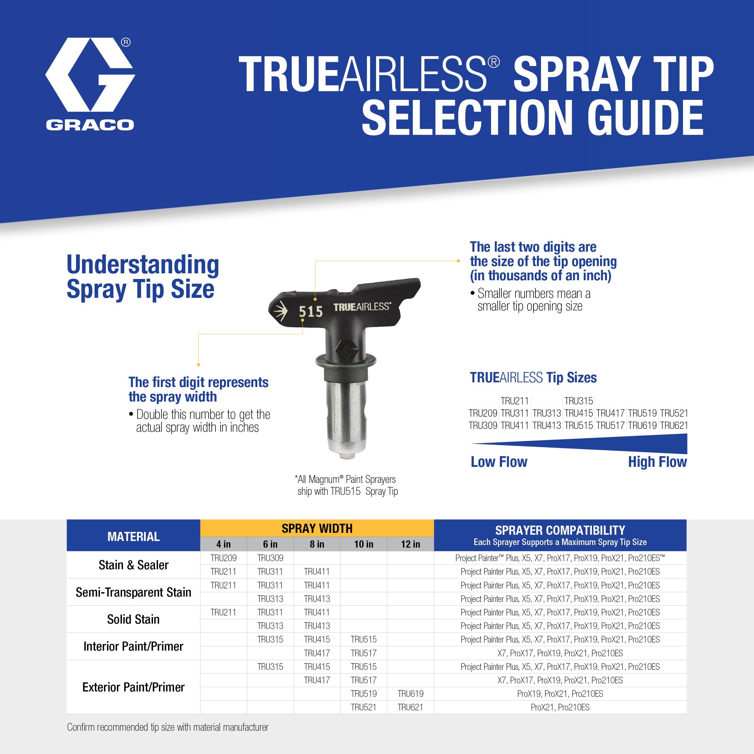 GRACO TrueAirless 315 Spray Tip - Image 5